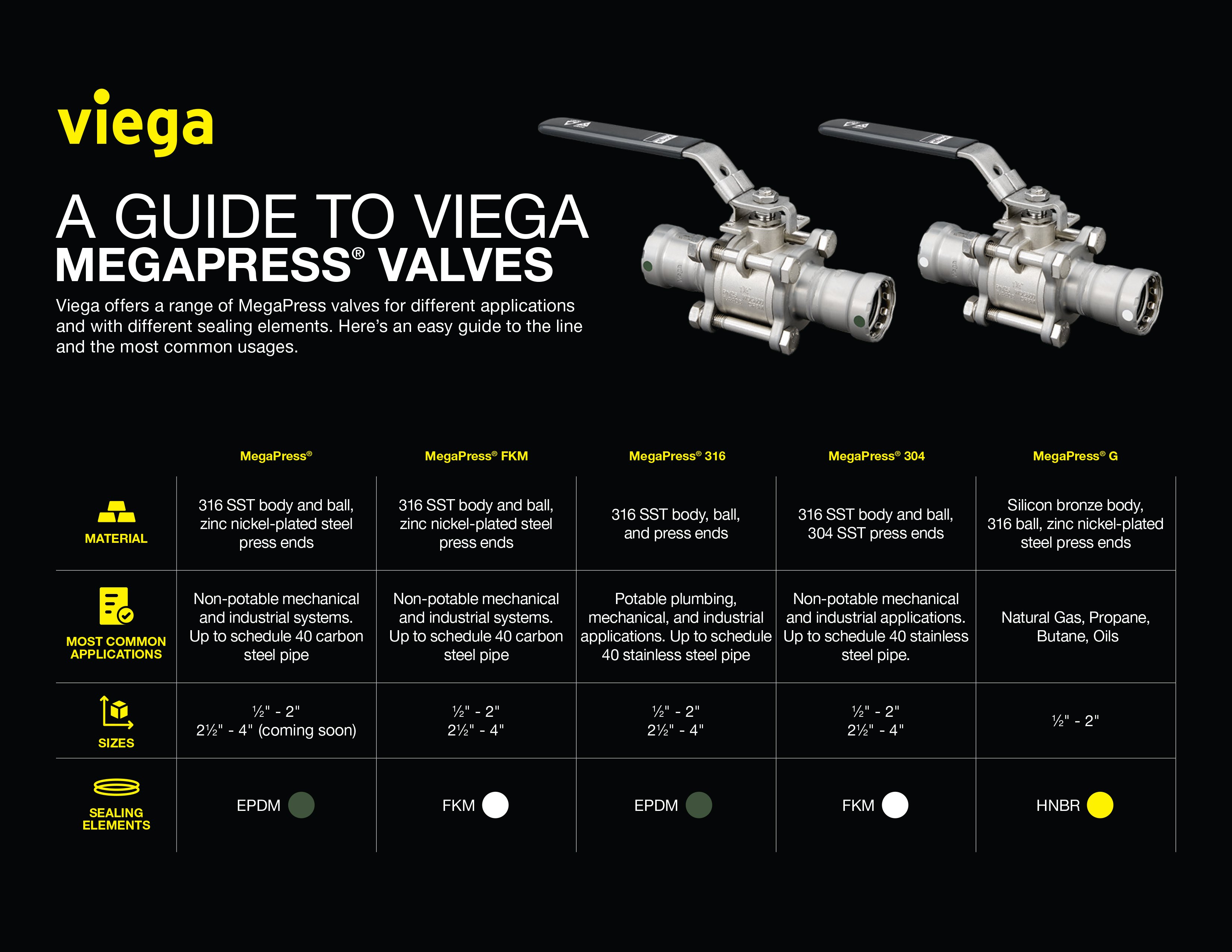 A Guide to Viega MegaPress Valves