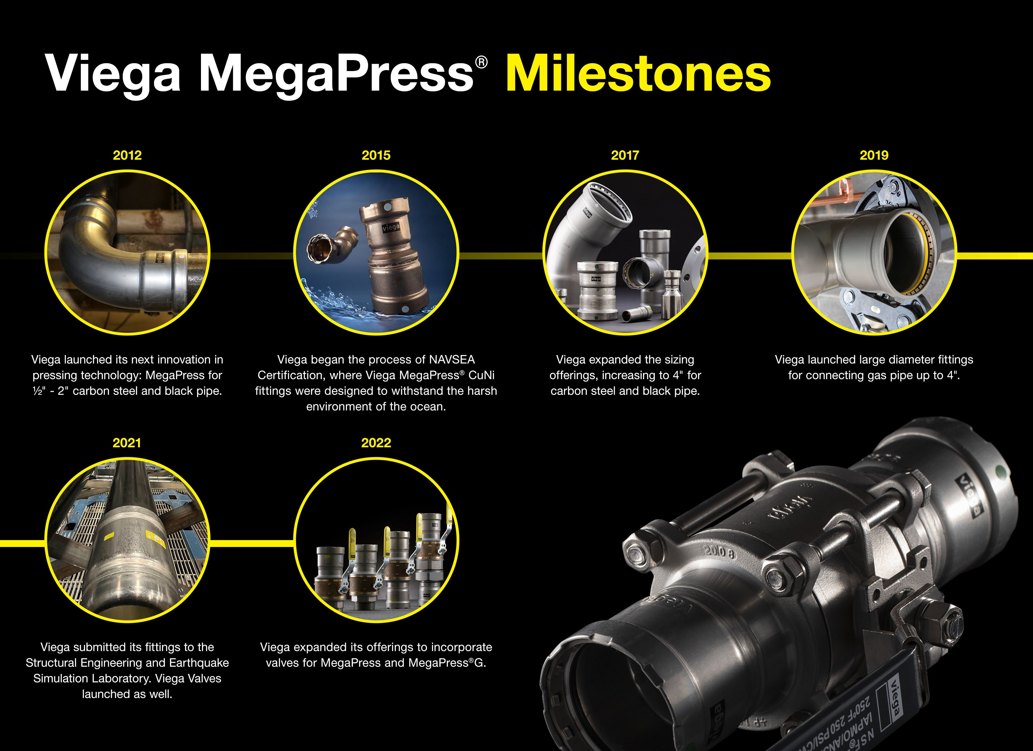MegaPress Timeline