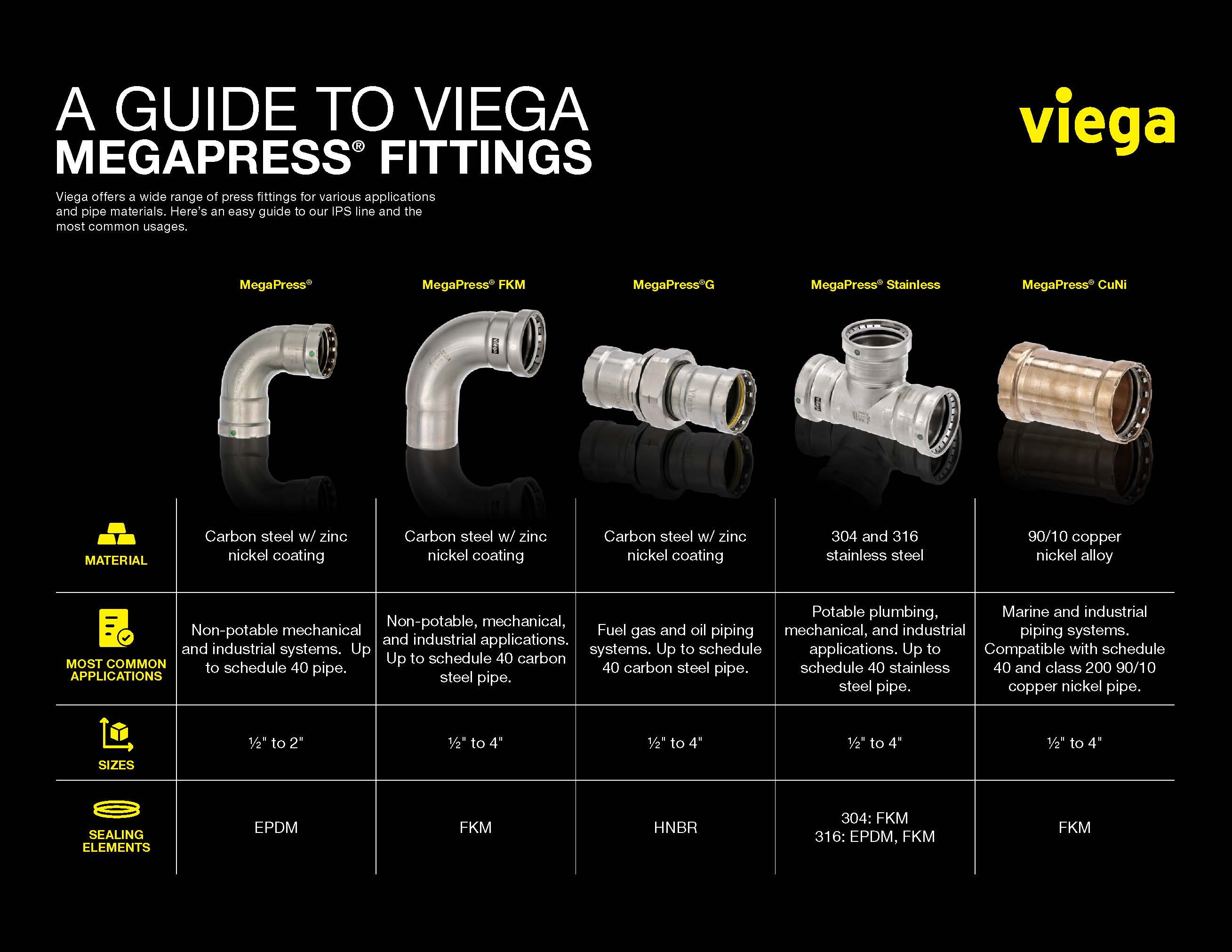 A guide to MegaPress fittings